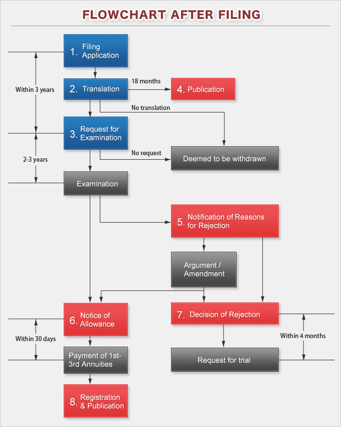 FLOWCHART AFTER FILING