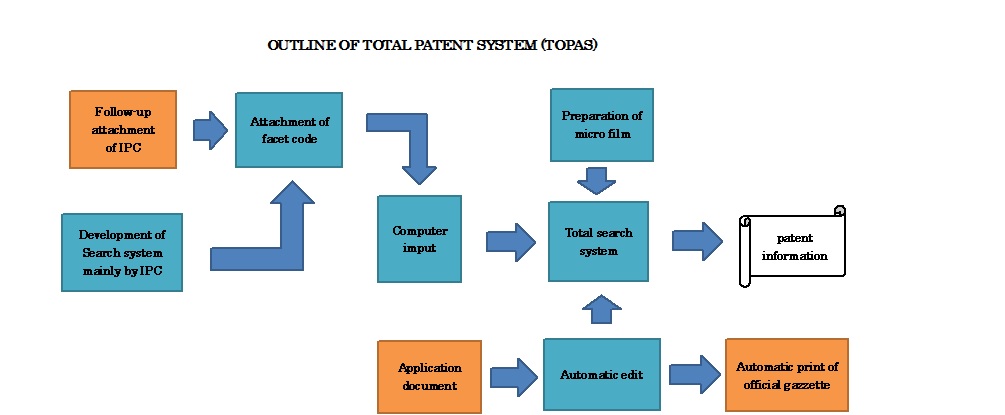 OUTLINE OF TOPAS SYSTEM