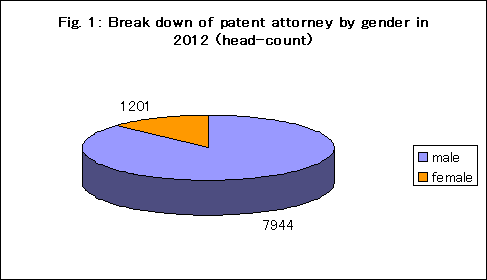 日本の弁理士の性別内訳