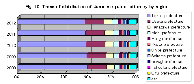 日本の弁理士数の推移
