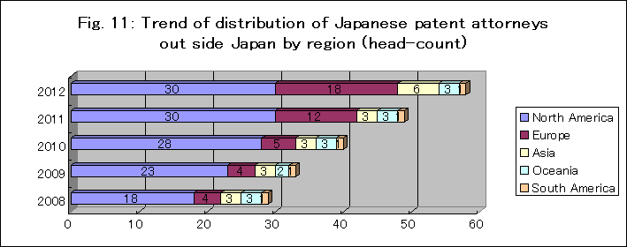 日本弁理士の国外分布の推移