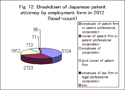日本弁理士の就業形態別人数