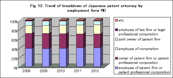 日本の弁理士数の就業形態別割合