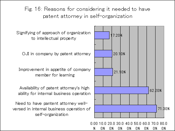 弁理士が自組織に必要であると考える理由