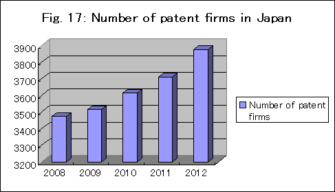 日本の特許事務所の総数