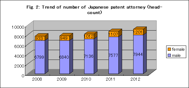 日本の弁理士数の推移