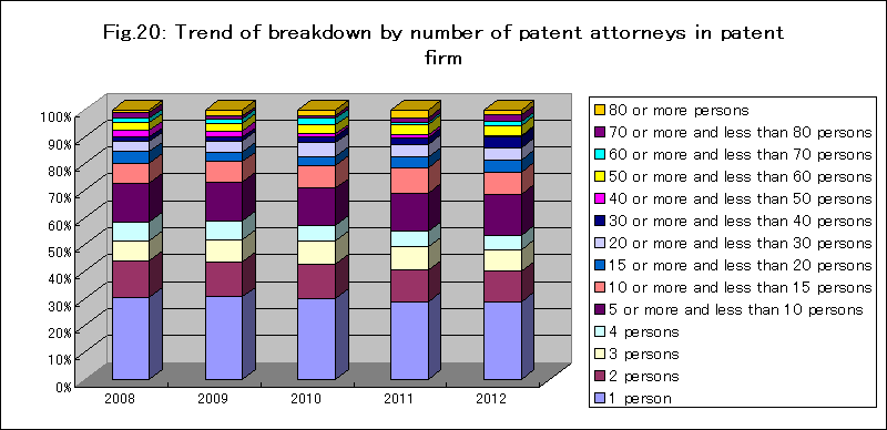 事務所における弁理士人数別内訳