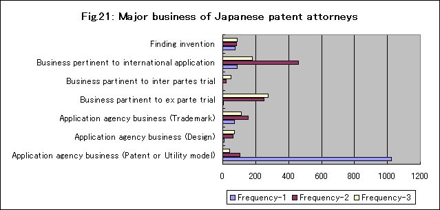 日本弁理士の主たる業務