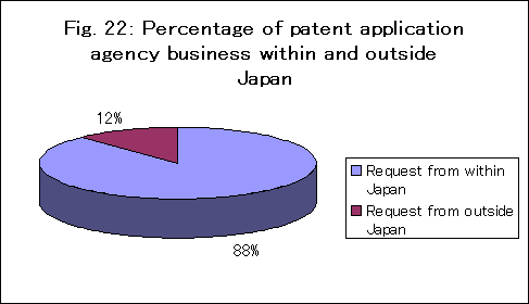 出願代理業務の国内外内訳