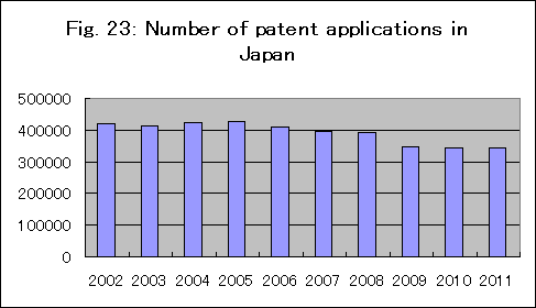 日本の特許出願件数