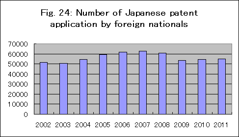 外国人による特許出願件数