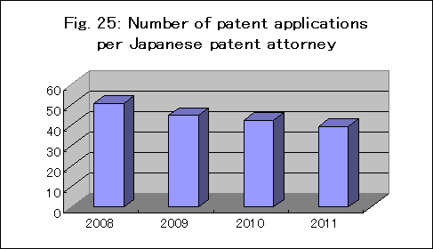 日本弁理士１人当りの出願件数