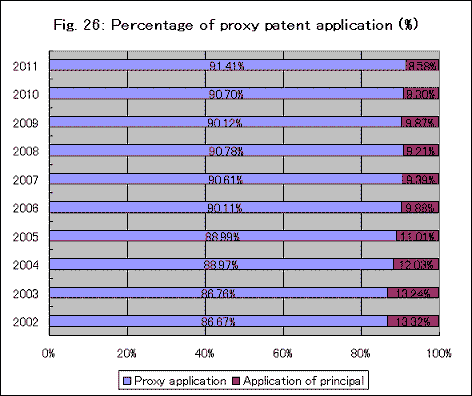 代理人付特許出願の割合