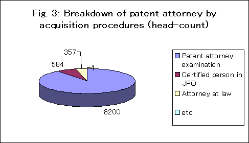 弁理士資格　取得別