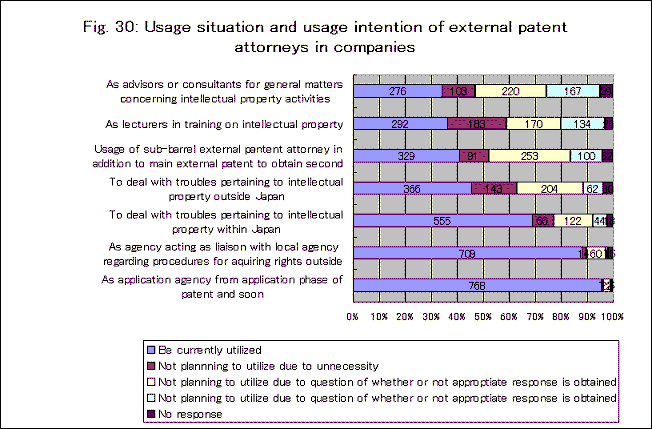 企業の外部弁理士の活用状況