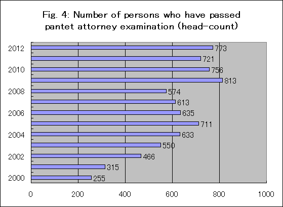 弁理士試験合格者数の推移