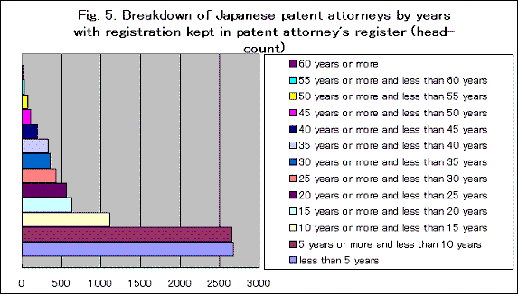 日本弁理士の登録年数別