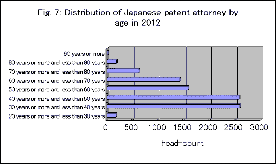 日本弁理士の年齢分布