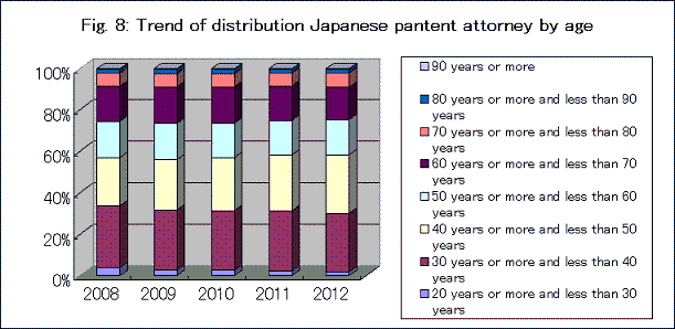 年齢分布の推移