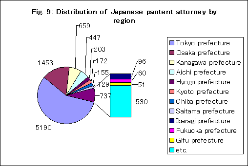 日本の弁理士の地域別分布